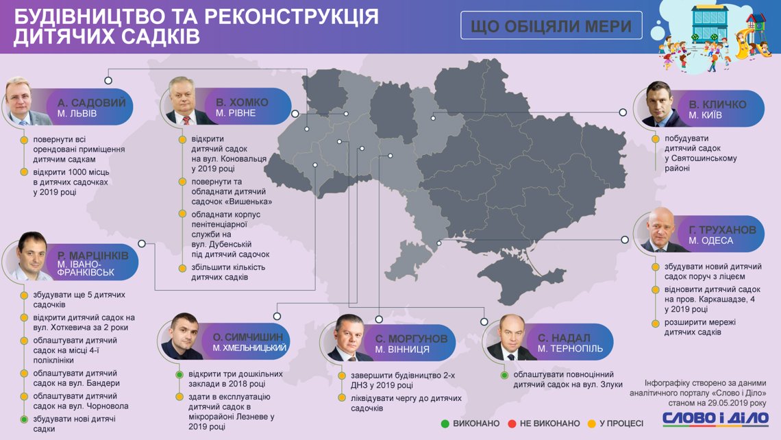обіцянки по садкам в 2019 від мерів великих міст