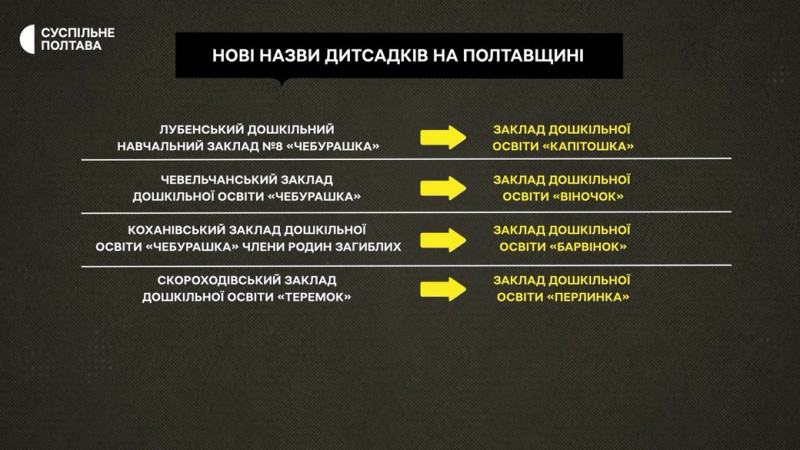 переіменування садків Полтавщина