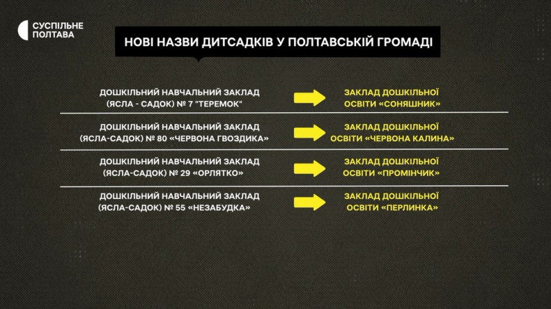 переіменування садків Полтавщина